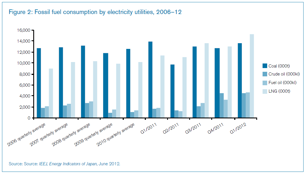 Japán energiaellátása FY 2011: Japán történetének