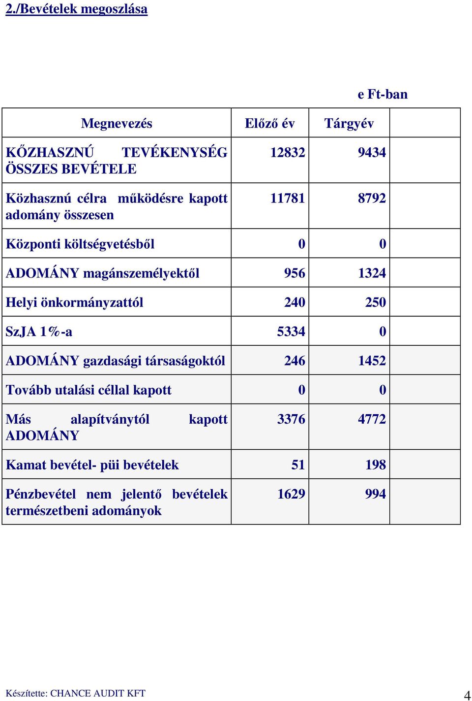 SzJA 1%-a 5334 0 ADOMÁNY gazdasági társaságoktól 246 1452 Tovább utalási céllal kapott 0 0 Más alapítványtól kapott ADOMÁNY 3376