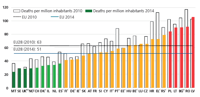 3. Nemzetközi összehasonlítás Meghalt/egymillió lakos 2010 Meghalt/egymillió lakos 2014 9.