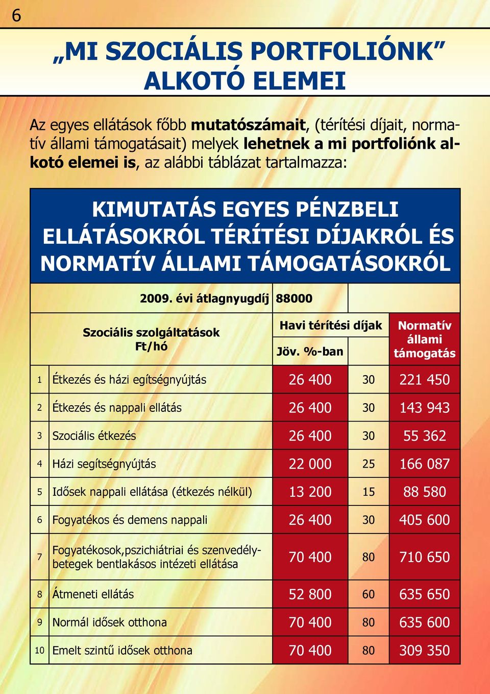 %-ban Normatív állami támogatás 1 Étkezés és házi egítségnyújtás 26 400 30 221 450 2 Étkezés és nappali ellátás 26 400 30 143 943 3 Szociális étkezés 26 400 30 55 362 4 Házi segítségnyújtás 22 000 25