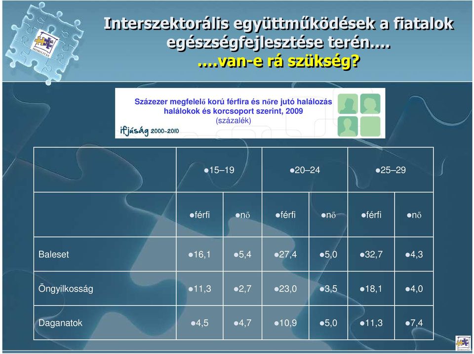 szerint, 2009 (százalék) 15 19 20 24 25 29 férfi nı férfi nı férfi nı Baleset 16,1 5,4