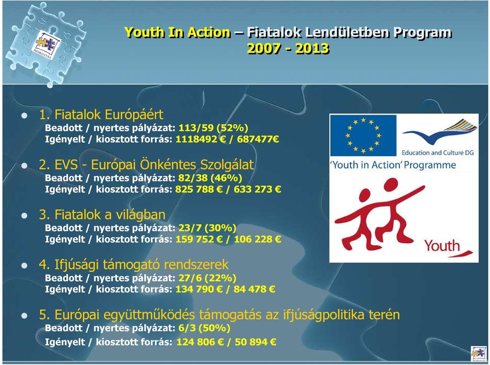 EVS - Európai Önkéntes Szolgálat Beadott / nyertes pályázat: 82/38 (46%) Igényelt / kiosztott forrás: 825 788 / 633 273 3.