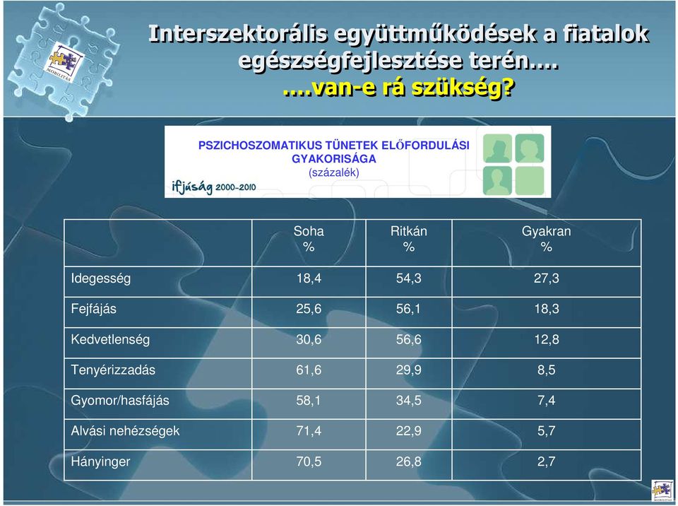 Idegesség 18,4 54,3 27,3 Fejfájás 25,6 56,1 18,3 Kedvetlenség 30,6 56,6 12,8 Tenyérizzadás