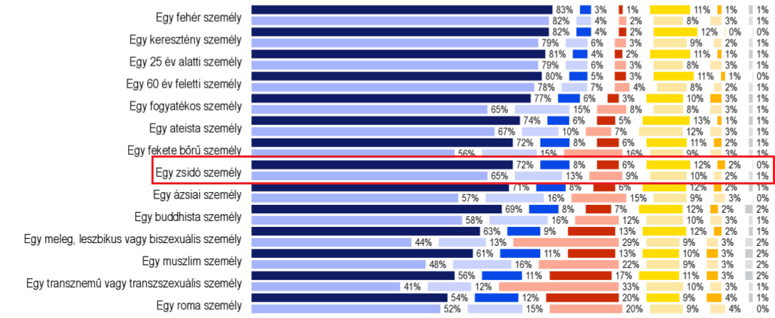 Mennyire érezné kényelmesen magát, ha egy munkatársa az alábbi csoportok valamelyikéhez tartozna? Eurobarometer, 2015-ös adatok. A sötétebb szín az EU-átlag, a világosabb, a magyar adat.