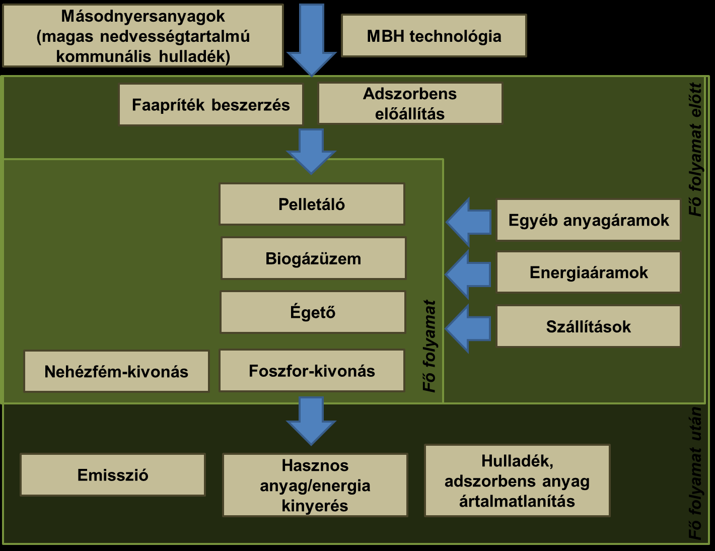 Rendszerhatár Elemzés alapértelmezése Funkcionális egység: A kiértékelt eredmények minden esetben 1 tonna