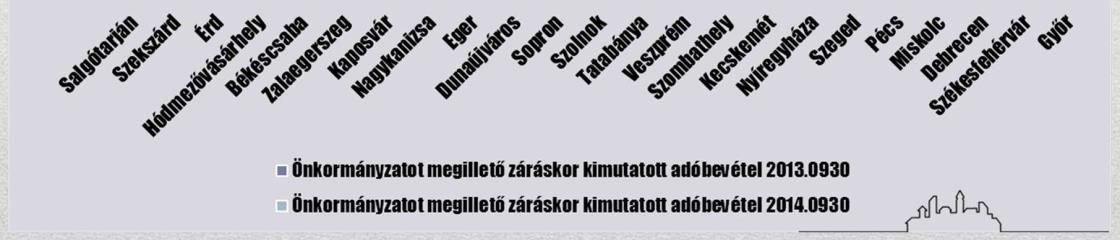 - Pécs a városok rangsorában az ötödik helyen áll az önkormányzati adóbevételek nagyságát tekintve.