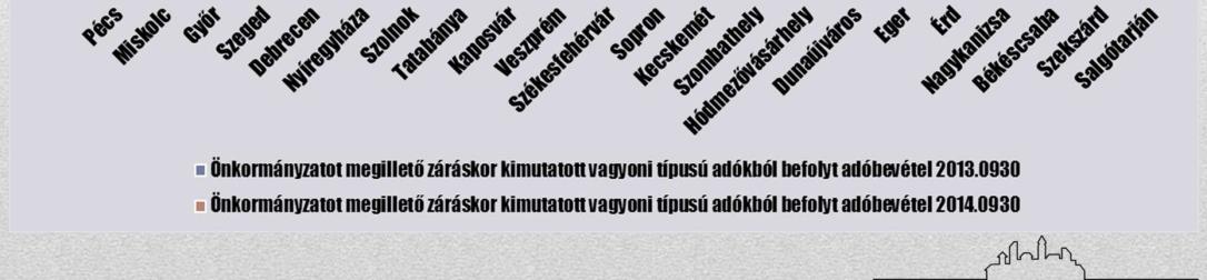 igyekszik kompenzálni a helyi iparűzési adóbevétel más városokhoz képest nagyságrendekkel alacsonyabb voltát. A diagramból ugyanakkor az is jól látszik, hogy 2013. évhez képest 2014.