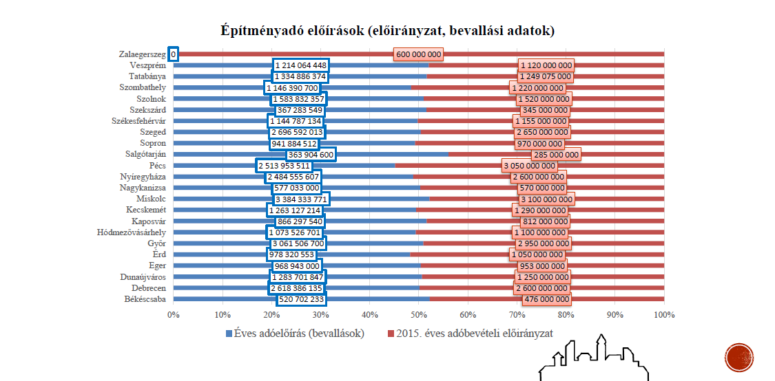 Az adóztatott vagyontárgyak és az adózók igen nagy száma nem jelenti egyben azt is, hogy az alkalmazott adómértékek magasak lennének. A 2015.