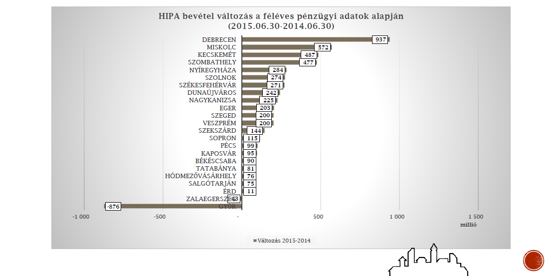 Mindez azt jelenti, hogy a feltárási munkával visszamenőleg elévülésig, azaz öt évig állapítható meg a korábban be nem vallott építmény után az építményadó, többletbevételt jelenthet továbbá a