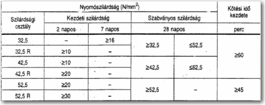 IV. Puccolán cement A következő két betű a kiegészítő anyag (trasz, pernye) mennyiségére utal: A 11-35 % B 36-55 % V.