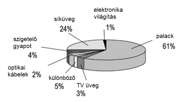 Az üvegek színezésére használt fémvegyületek Elem Ion Szín Réz Cu 2+ világoskék Króm Cr 3+ zöld Cr 6+ sárga Mangán Mn 3+ ibolya Vas Fe 3+ sárgás-barna Fe 2+ kékes-zöld Kobalt Co 2+ intenzív kék,