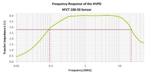 ábra: A HVPD 100/50-es áramváltó jellemző frekvenciaválasza [14] Felfutási idő Lefutási idő Alacsony frekvenciás -3dBes pont Nagyfrekvenciás -3dB-es pont Transzfer impedancia