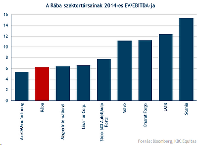 (katalizátorok) szoros követése Emelkedő