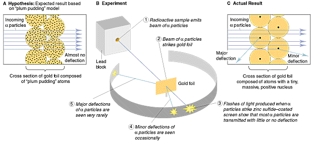 Az atommag 1911. Ernst Rutherford 1µm vastagságú aranyfólia elızetes elképzelés: a pudding-modell a legtöbb részecske akadálytalanul áthaladt, de néhány visszapattant!