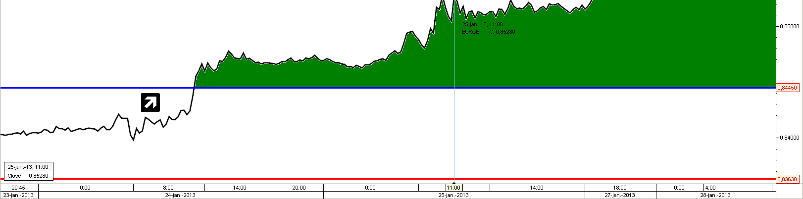 EURGBP vétel 0,8445 áttörésekor Profitcél: 0,8696 Javasolt stop loss: