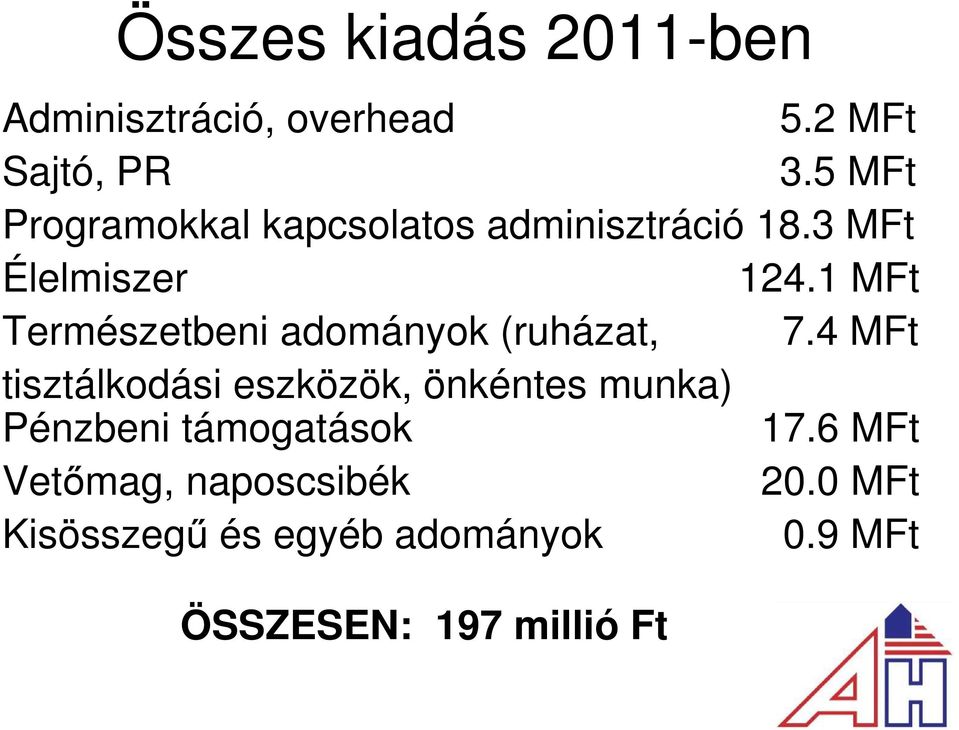 1 MFt Természetbeni adományok (ruházat, 7.