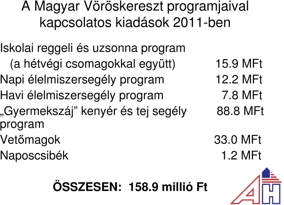 9 MFt Napi élelmiszersegély program 12.2 MFt Havi élelmiszersegély program 7.