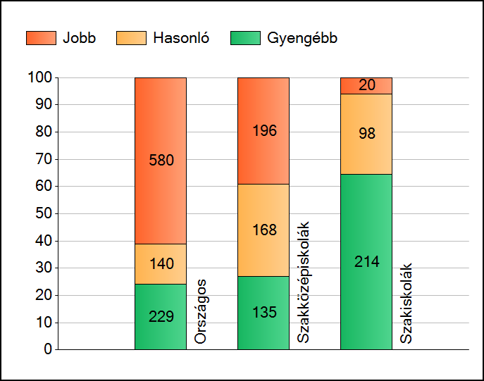 1a Átlageredmények Az intézmények átlageredményeinek összehasonlítása Szövegértés A szignifikánsan jobban, hasonlóan, illetve gyengébben teljesítő intézmények száma és aránya (%) A tanulók