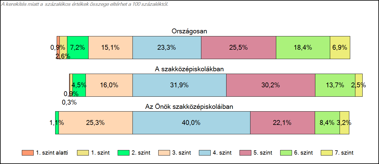 1c Képességeloszlás Az országos eloszlás, valamint a tanulók eredményei a szakközépiskolákban és az Önök