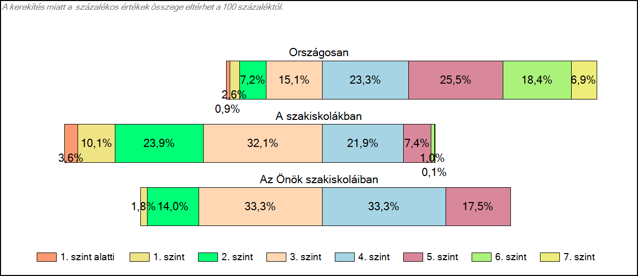 1c Képességeloszlás Az országos eloszlás, valamint a tanulók eredményei a szakiskolákban és az Önök