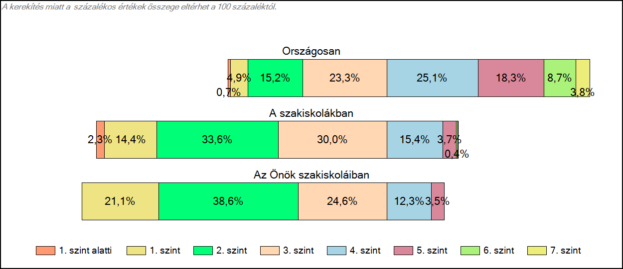 1c Képességeloszlás Az országos eloszlás, valamint a tanulók eredményei a szakiskolákban és az Önök