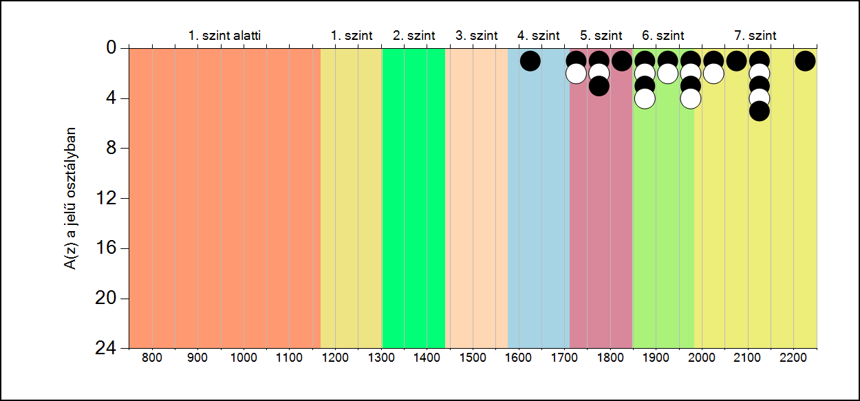 5b A képességeloszlás osztályonként A tanulók eredményei