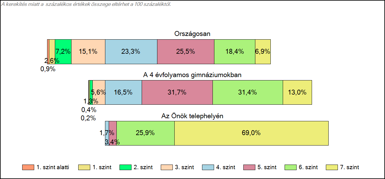 1c Képességeloszlás Az országos eloszlás, valamint a tanulók eredményei a 4 évfolyamos gimnáziumokban és az Önök 4