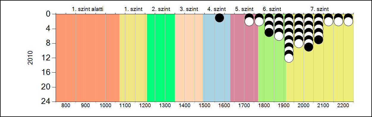 4b A képességeloszlás alakulása a 10.