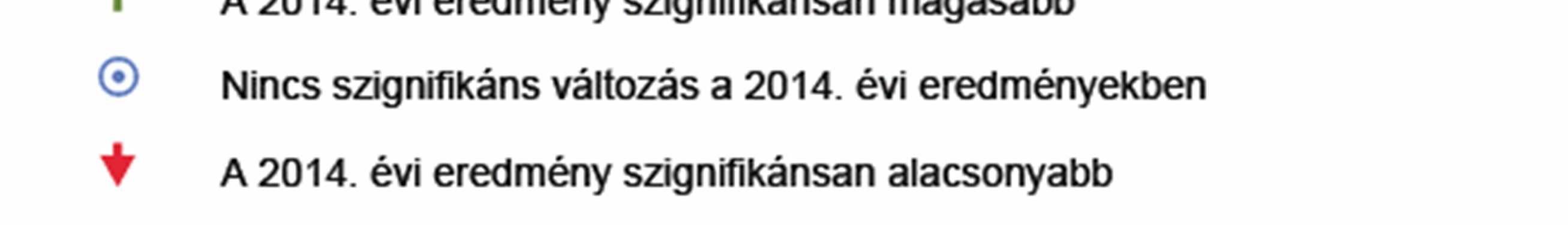 Az alábbi grafikon szemléletesen mutatja tanulóink fejlődését 2012 és 2014 között: a fejlődés üteme minden vonatkozásban kiugróan magas. (kék pontok) A 22.