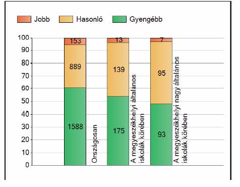 Matematika 6. évfolyam értékelése 3. grafikon A 3. grafion karika-pont jelölése iskolánk tanulóinak teljesítményét mutatja. Az elért pontátlag alapján a megyeszékhelyi nagy ált.