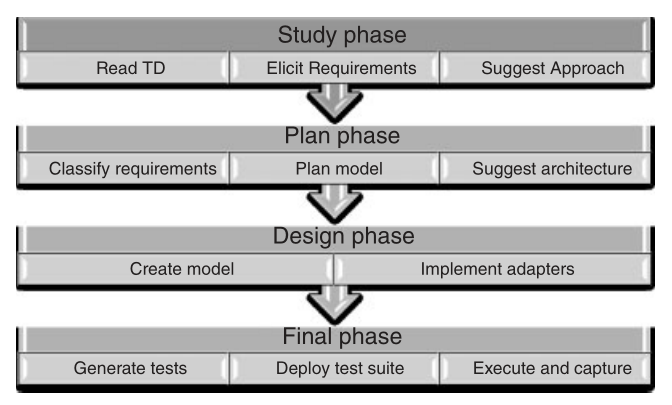 http://queue.acm.org/detail.cfm?id=1996412 Forrás: W. Grieskamp et al.