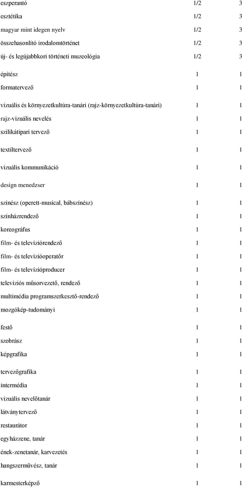 (operett-musical, bábszínész) 1 1 színházrendező 1 1 koreográfus 1 1 film- és televíziórendező 1 1 film- és televízióoperatőr 1 1 film- és televízióproducer 1 1 televíziós műsorvezető, rendező 1 1