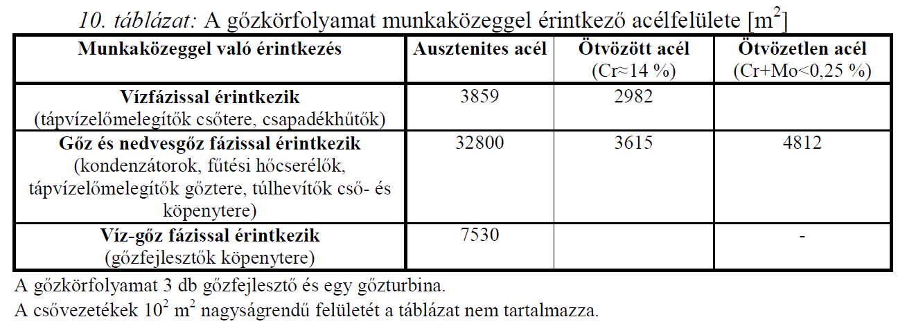 Szekunder köri szerkezeti anyagok Ausztenites acél (08H18N10T) Ötvözött / ötvözetlen acél (utóbbi csak