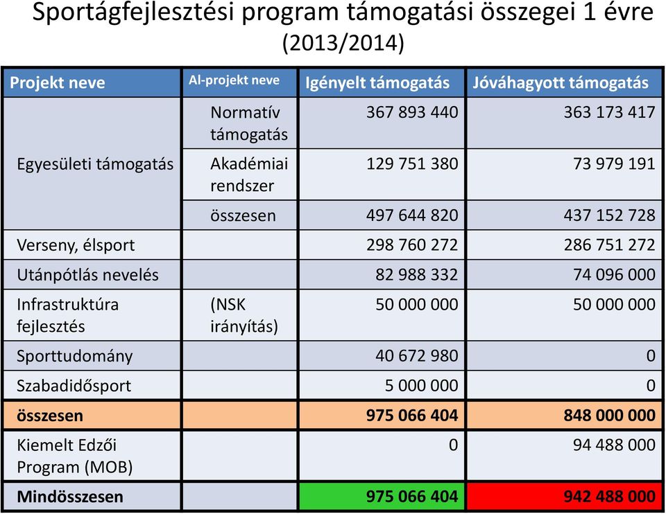 298 760 272 286 751 272 Utánpótlás nevelés 82 988 332 74 096 000 Infrastruktúra fejlesztés (NSK irányítás) 50 000 000 50 000 000 Sporttudomány 40