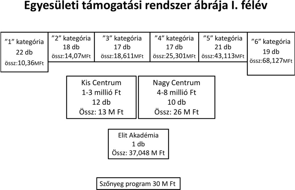 össz:18,611mft 4 kategória 17 db össz:25,301mft 5 kategória 21 db össz:43,113mft 6 kategória 19 db