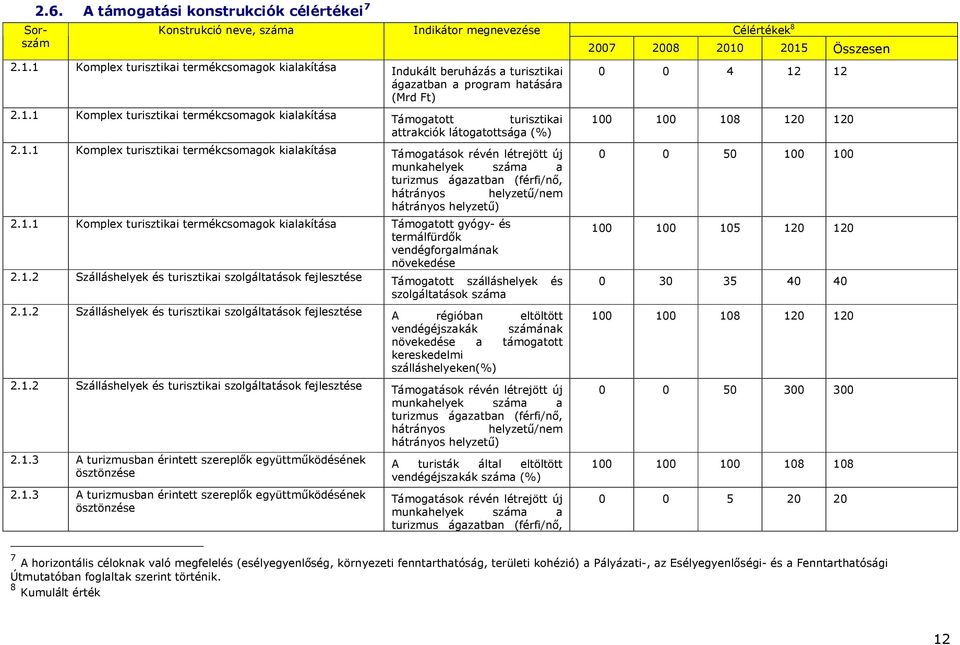 1.1 Komplex turisztikai termékcsomagok kialakítása Támogatások révén létrejött új munkahelyek száma a turizmus ágazatban (férfi/nı, hátrányos helyzető/nem hátrányos helyzető) 2.1.1 Komplex turisztikai termékcsomagok kialakítása Támogatott gyógy- és termálfürdık vendégforgalmának növekedése 2.