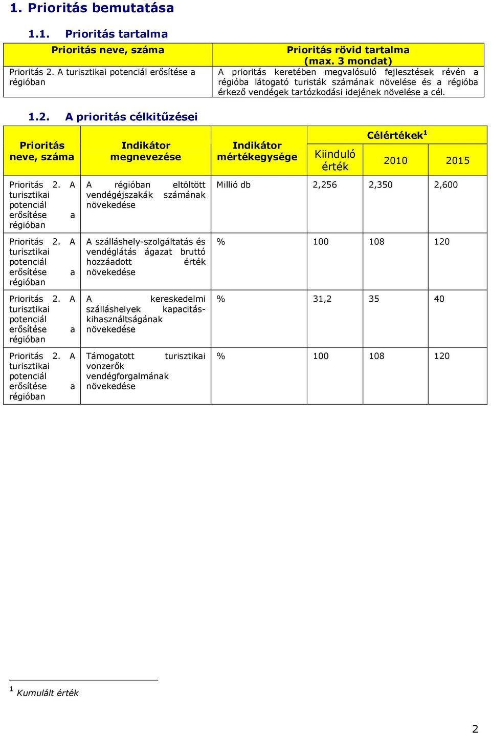 A prioritás célkitőzései Prioritás neve, száma Prioritás 2. A turisztikai potenciál erısítése a régióban Prioritás 2.