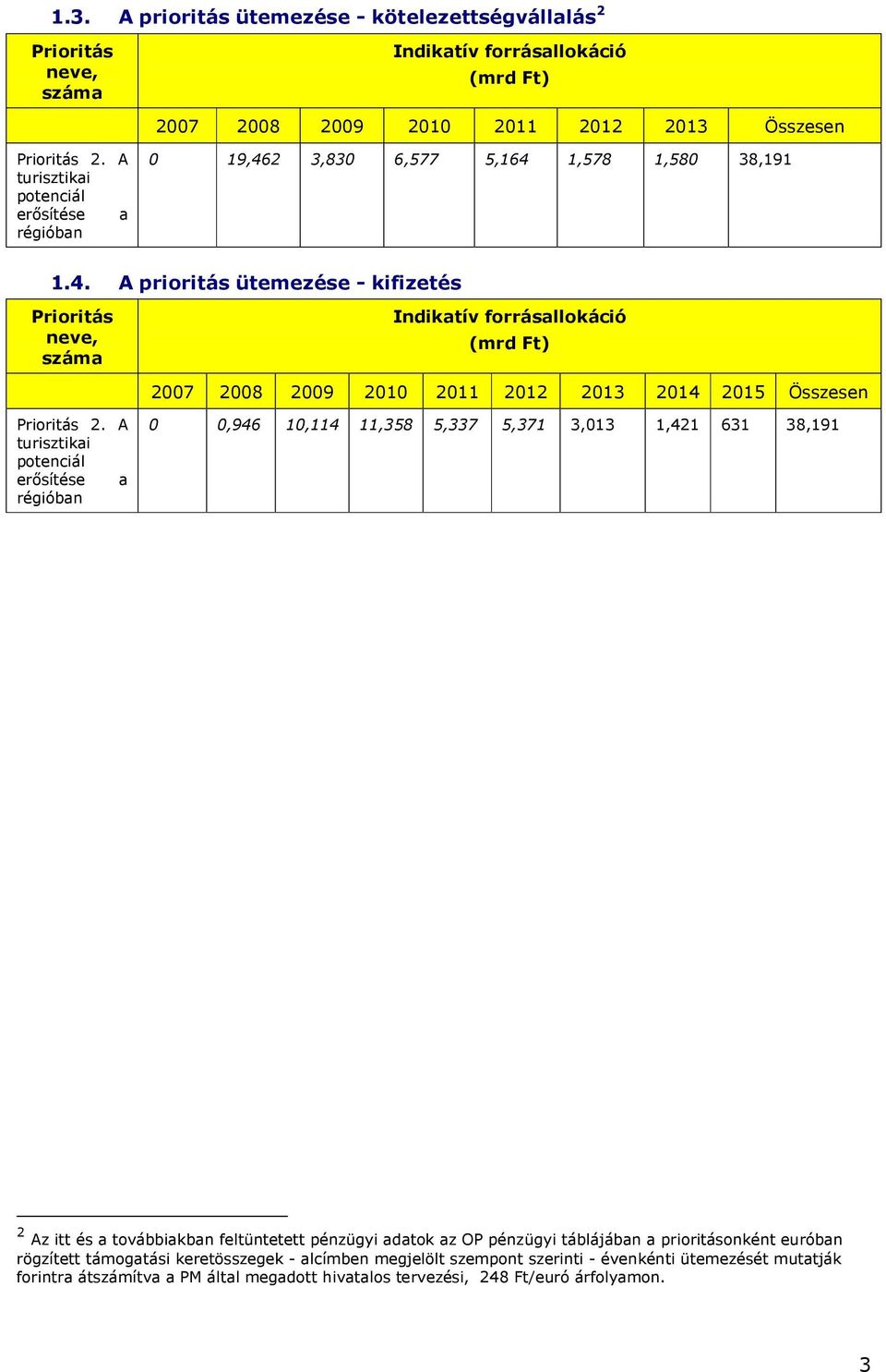 2 3,830 6,577 5,164 1,578 1,580 38,191 1.4. A prioritás ütemezése - kifizetés Prioritás neve, száma Indikatív forrásallokáció (mrd Ft) 2007 2008 2009 2010 2011 2012 2013 2014 2015 Összesen Prioritás 2.