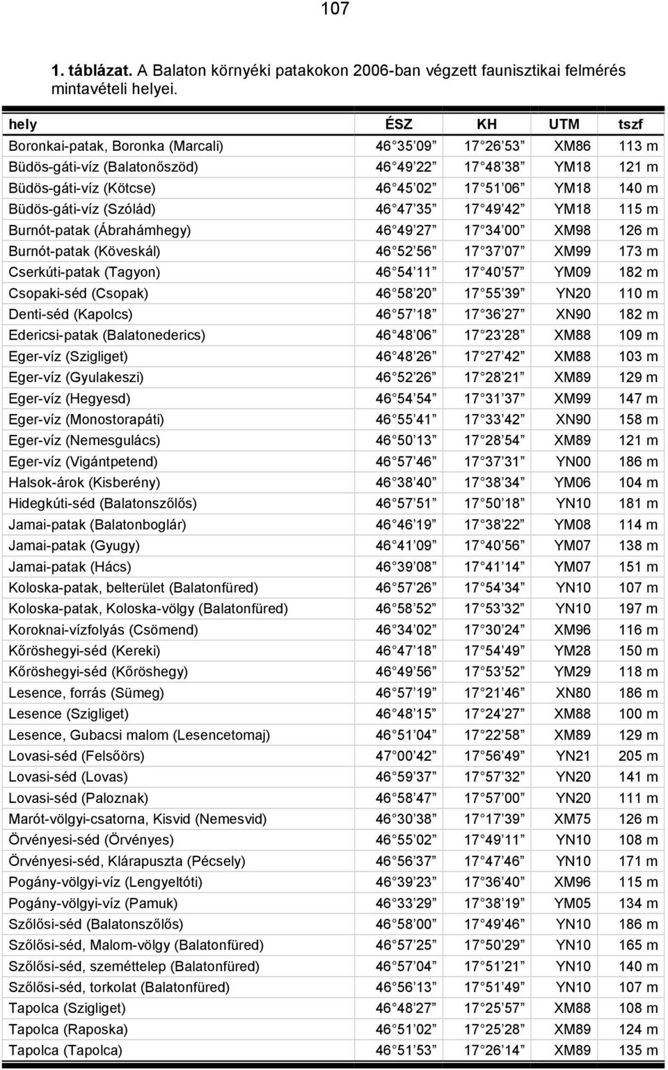 Büdös-gáti-víz (Szólád) 46 47 35 17 49 42 YM18 115 m Burnót-patak (Ábrahámhegy) 46 49 27 17 34 00 XM98 126 m Burnót-patak (Köveskál) 46 52 56 17 37 07 XM99 173 m Cserkúti-patak (Tagyon) 46 54 11 17