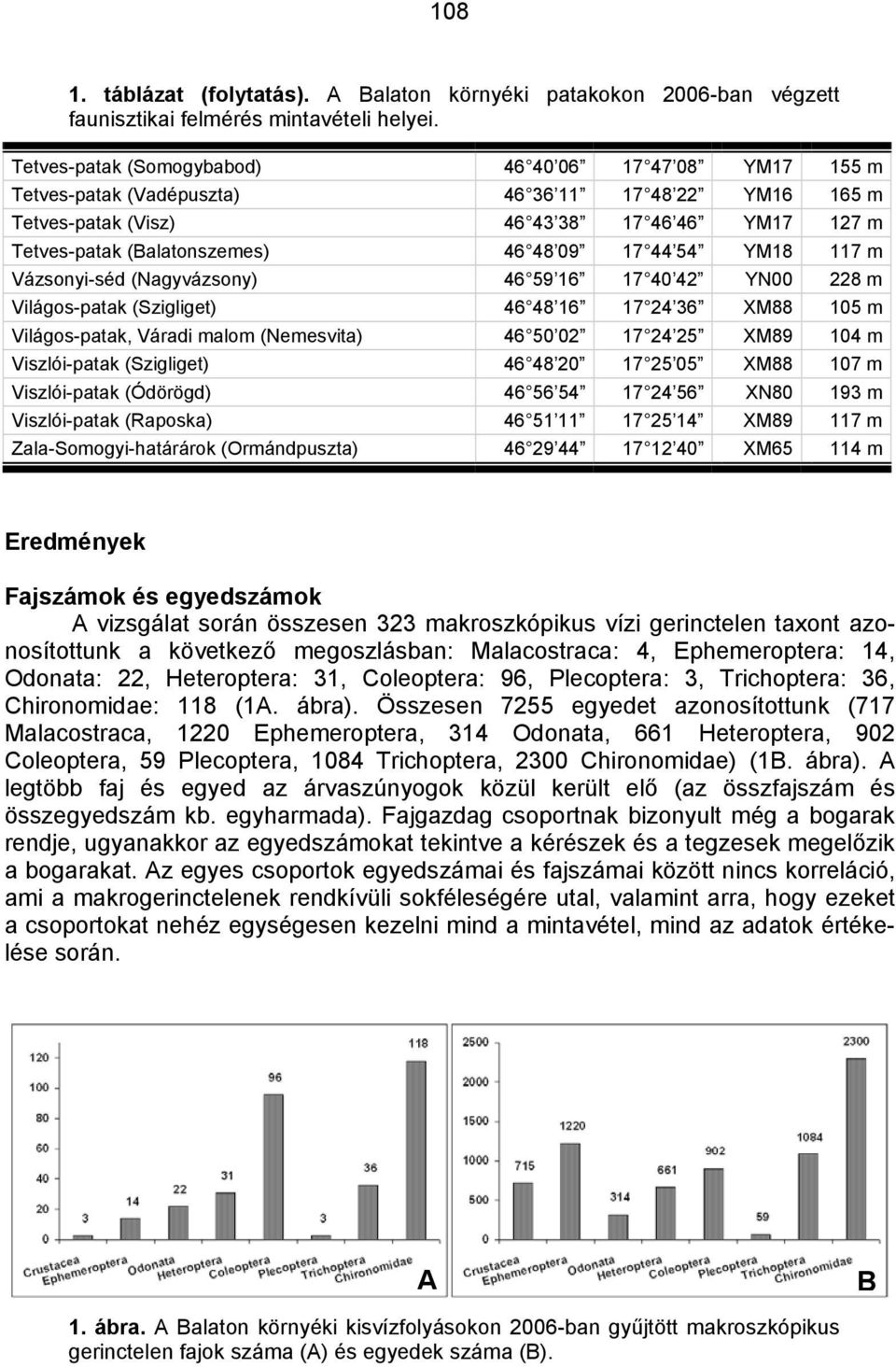 17 44 54 YM18 117 m Vázsonyi-séd (Nagyvázsony) 46 59 16 17 40 42 YN00 228 m Világos-patak (Szigliget) 46 48 16 17 24 36 XM88 105 m Világos-patak, Váradi malom (Nemesvita) 46 50 02 17 24 25 XM89 104 m