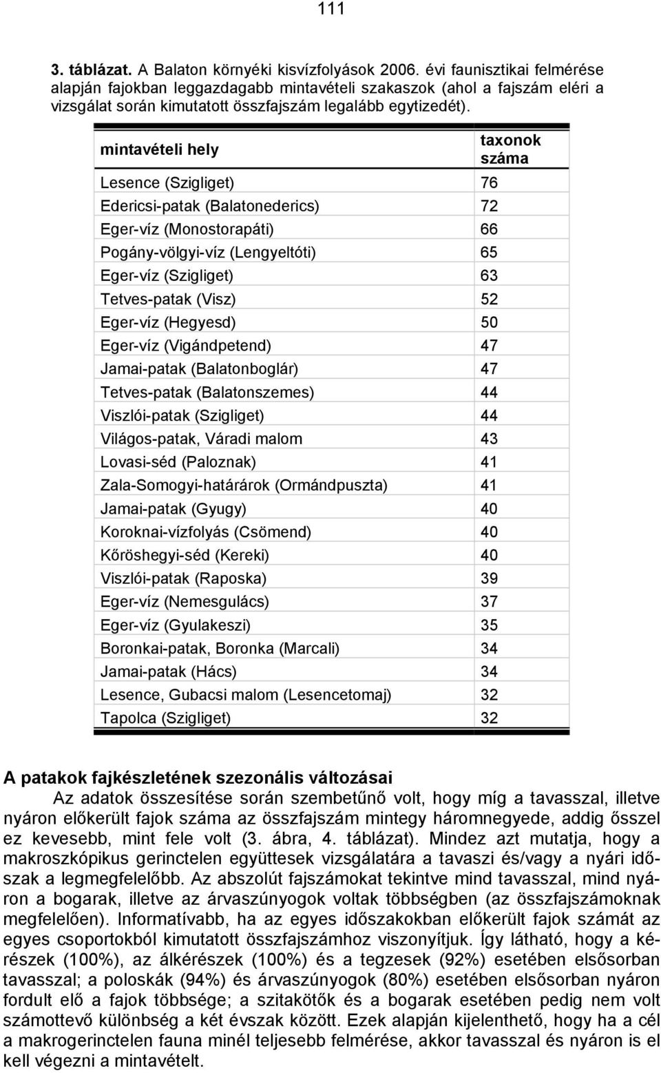 mintavételi hely taxonok száma Lesence (Szigliget) 76 Edericsi-patak (Balatonederics) 72 Eger-víz (Monostorapáti) 66 Pogány-völgyi-víz (Lengyeltóti) 65 Eger-víz (Szigliget) 63 Tetves-patak (Visz) 52