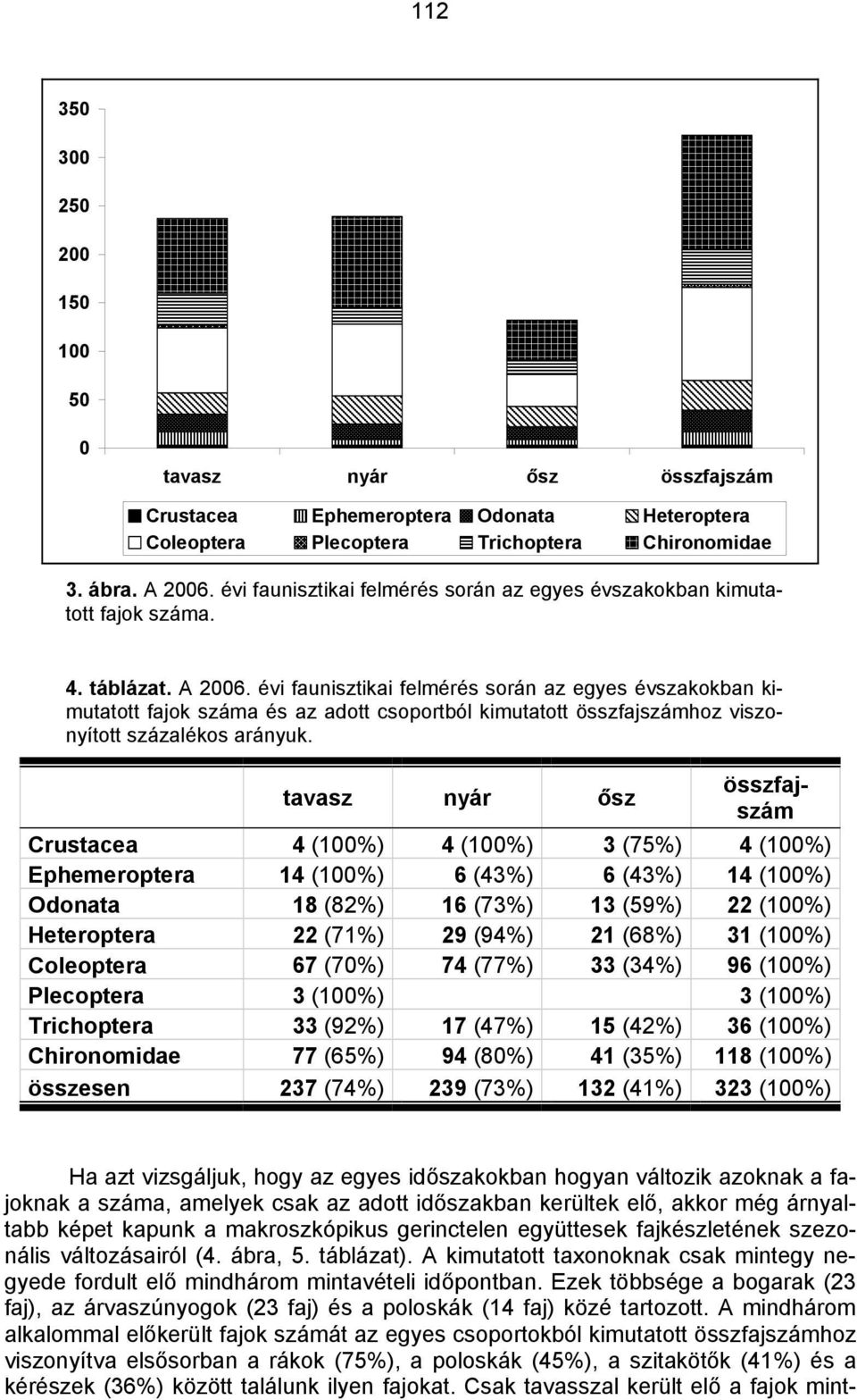 évi faunisztikai felmérés során az egyes évszakokban kimutatott fajok száma és az adott csoportból kimutatott összfajszámhoz viszonyított százalékos arányuk.