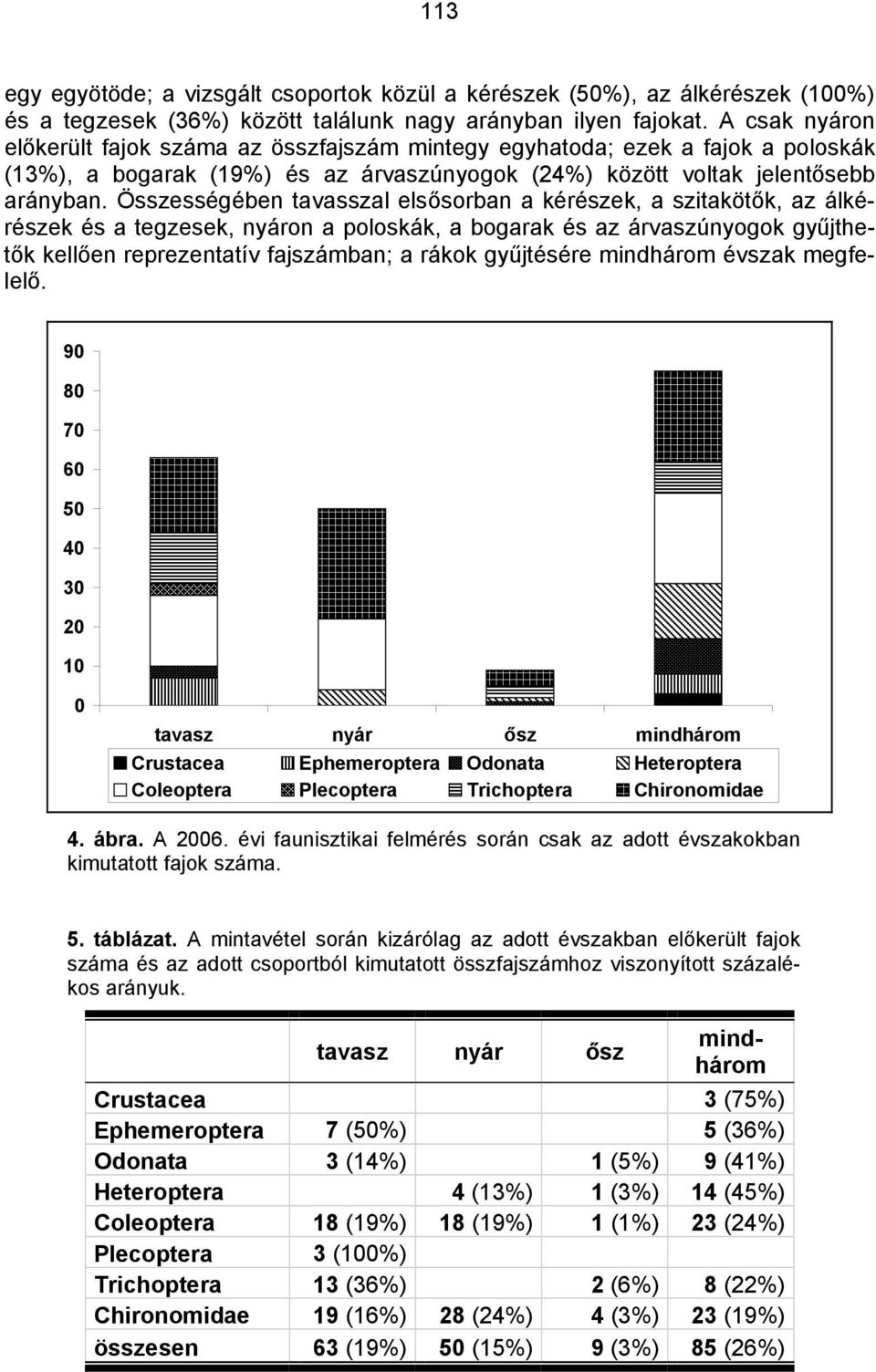 Összességében tavasszal elsősorban a kérészek, a szitakötők, az álkérészek és a tegzesek, nyáron a poloskák, a bogarak és az árvaszúnyogok gyűjthetők kellően reprezentatív fajszámban; a rákok