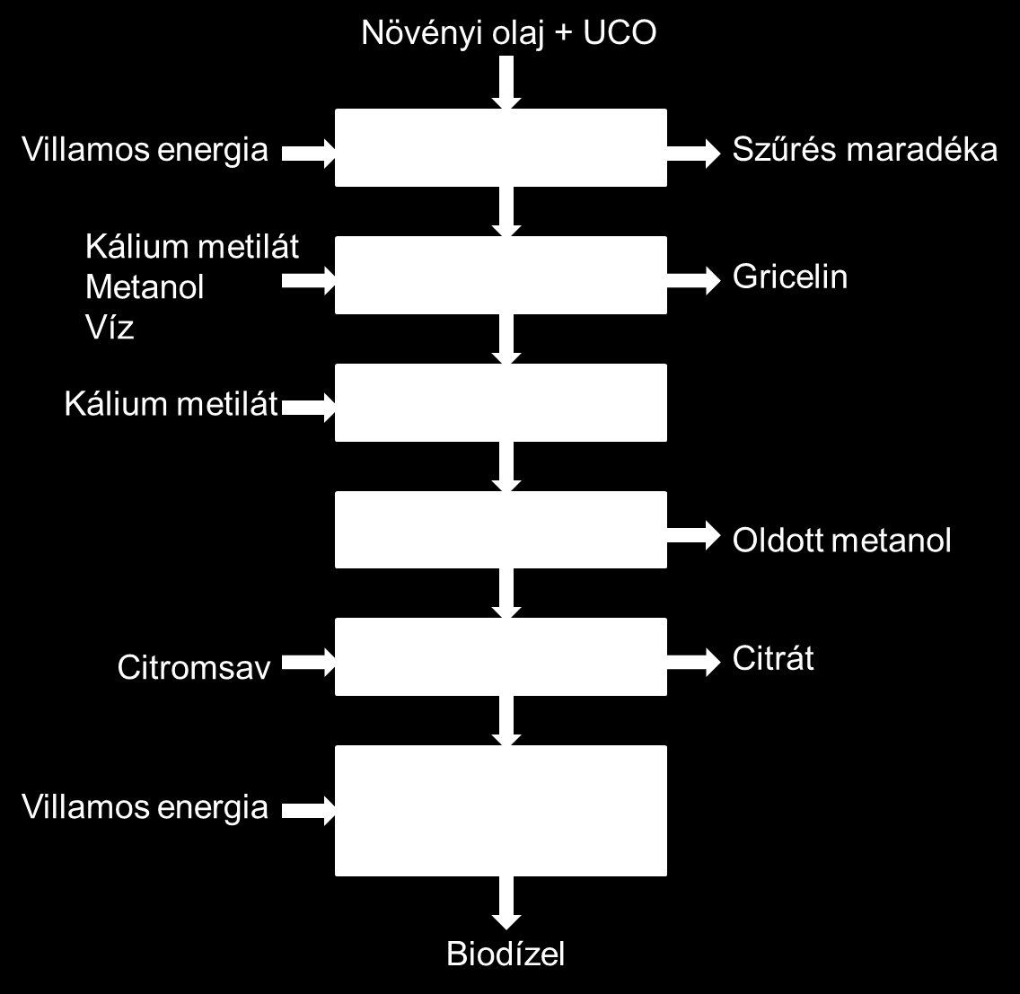 gyűjtése X előkezelés biodízel előállítás biodízel művelet