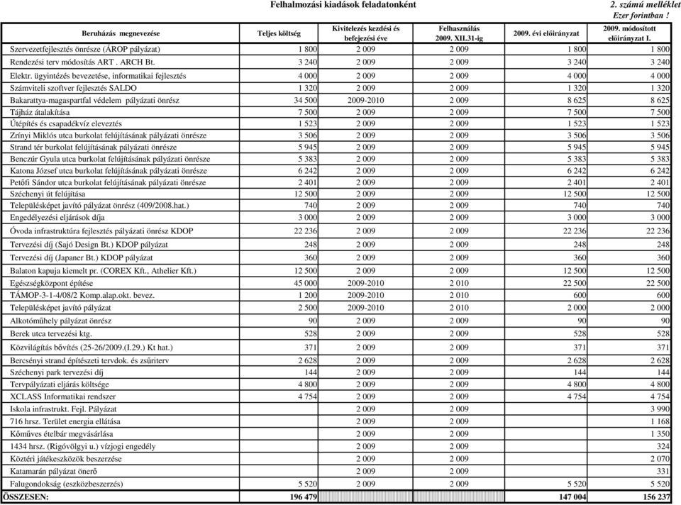 ügyintézés bevezetése, informatikai fejlesztés 4 000 2 009 2 009 4 000 4 000 Számviteli szoftver fejlesztés SALDO 1 320 2 009 2 009 1 320 1 320 Bakarattya-magaspartfal védelem pályázati önrész 34 500