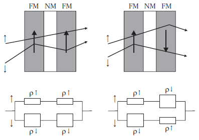 FM/NM multirétegek elektromos transzportja Két áram modell (FM fémekre és ötvözetekre) ρ s ~ N s E F + N d E F = N s E F ρ s ~ N s E F + N d E F ~N d E F ρ s ρ s FM/NM