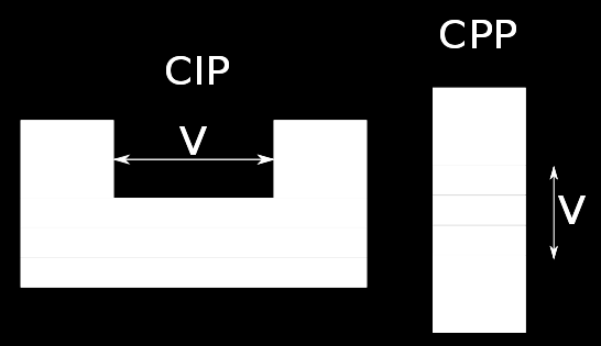 CIP és CPP geometria Spin valves in the reading head of a sensor in the CIP and CPP geometries.