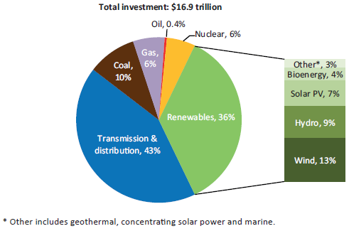 Az energetikai szektorba irányuló befektetések 2012