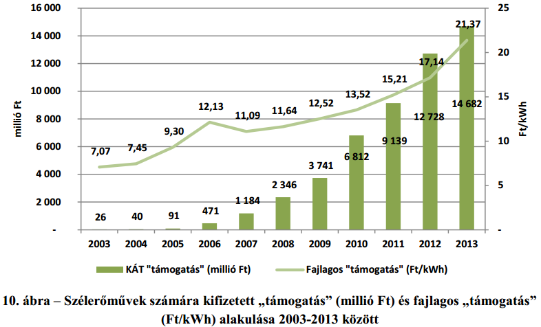 A szélerőművi termelés