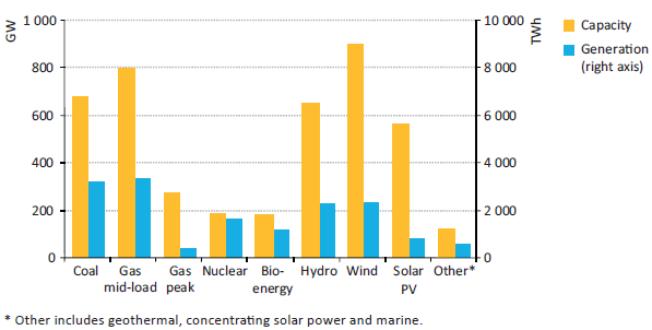 2010 és 2035 között felépítendő többlet erőművi